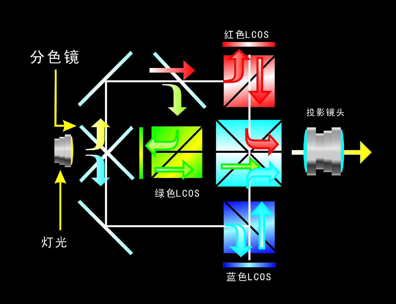 三片式LCOS成像原理