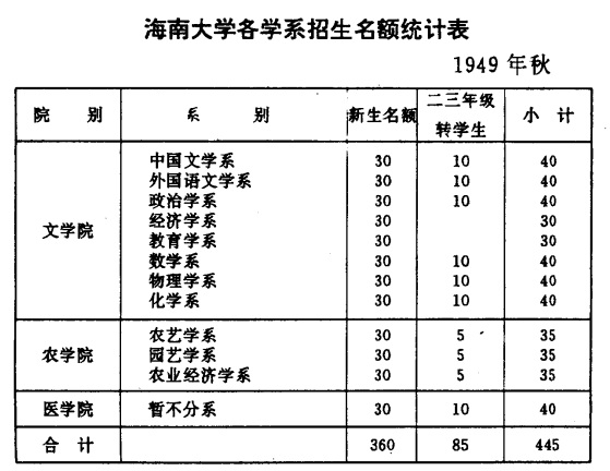 私立海南大學(1947年于海南創辦的私立大學)