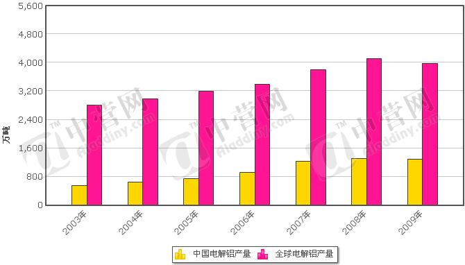 全球及中國電解鋁產量