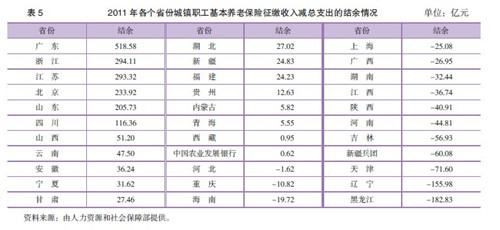 2011年各省份城鎮職工基本養老保險結餘情況