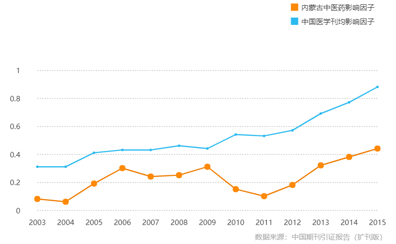 《內蒙古中醫藥》影響因子曲線趨勢圖