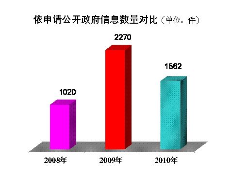 天津市2010年政府信息公開年度報告