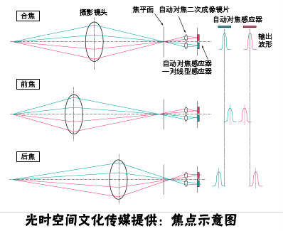 跟焦點