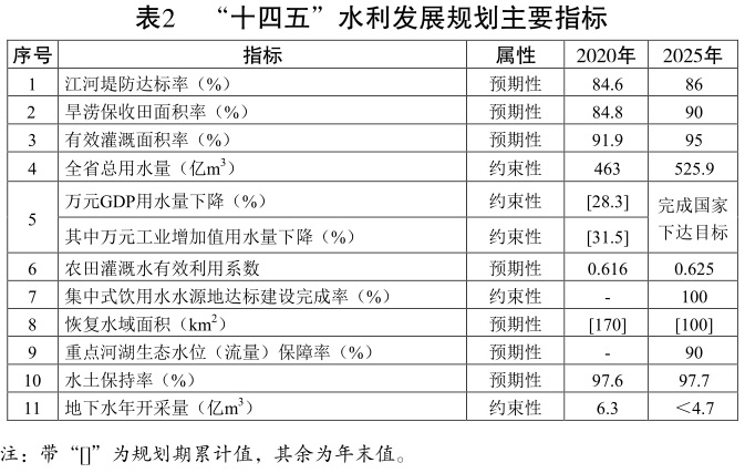 江蘇省 “十四五”水利發展規劃