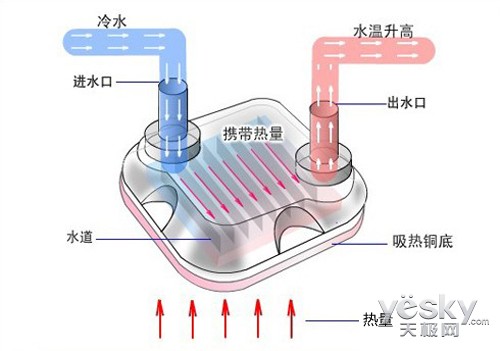 CPU水冷散熱器