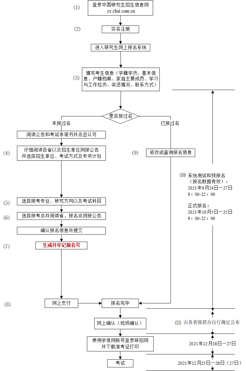 2022年全國碩士研究生招生考試