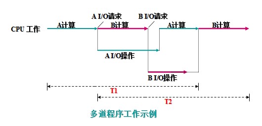 作業系統發展史