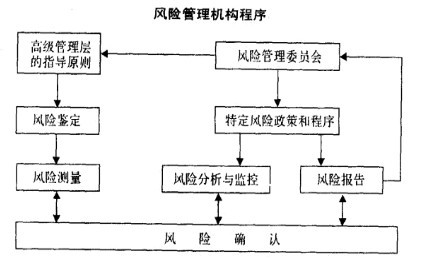 投資銀行風險管理