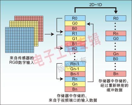 直接存取通道