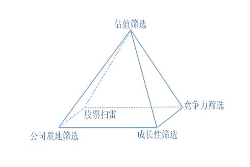 財務投資學