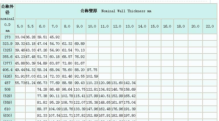 焊接鋼管尺寸及單位長度重量