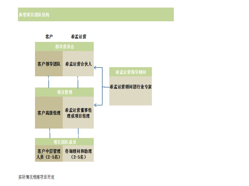 希孟典型項目團隊結構