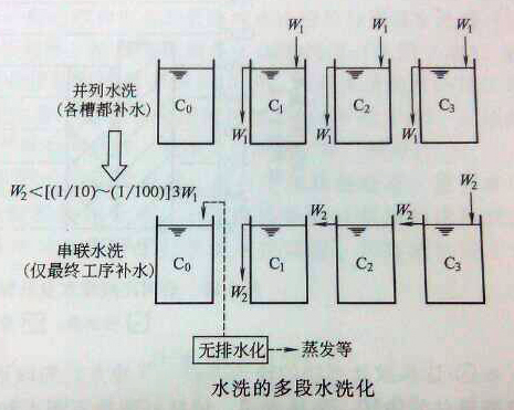 圖1 水洗的多段水洗化