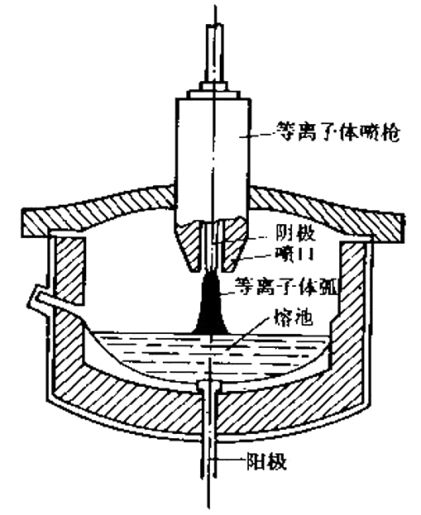 圖2  電漿電弧熔煉爐示意圖