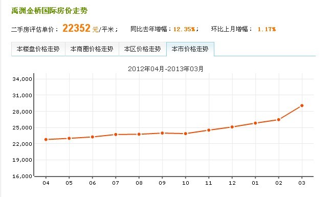 禹洲金橋國際