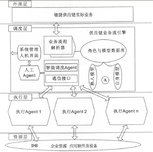 供應鏈路由系統模型