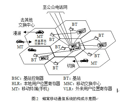 移動通信系統組成