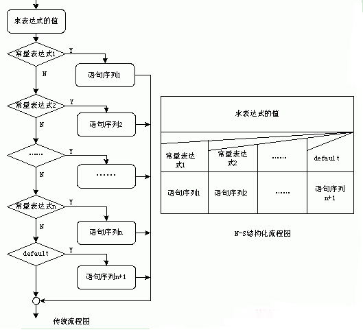 N-S圖