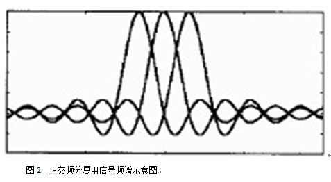 頻分復用