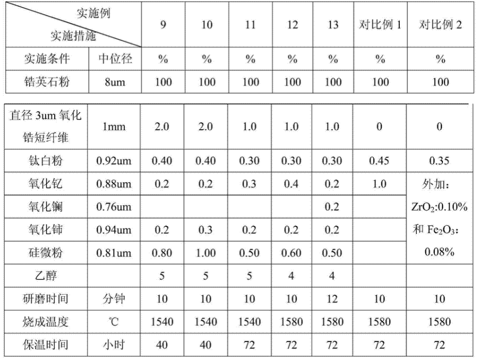 低蠕變鋯英石質溢流磚及其製備方法