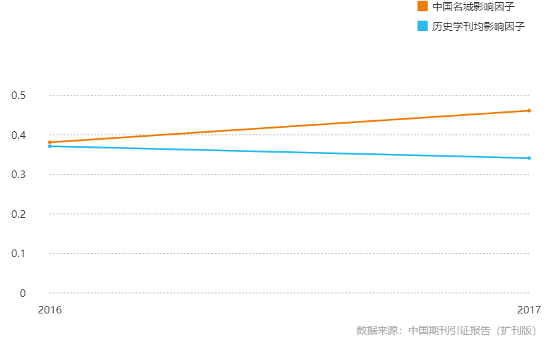 中國名城