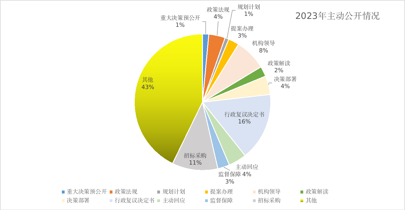 合肥市司法局2023年度政府信息公開工作年度報告