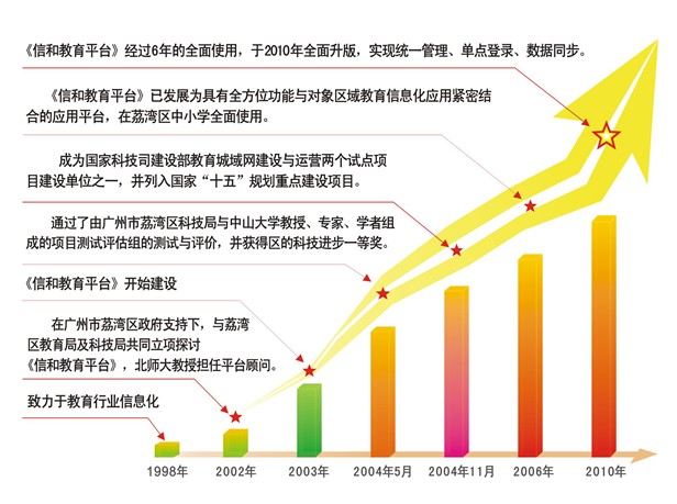 廣州市信和電信發展有限公司