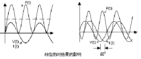 相位的對結果的影響