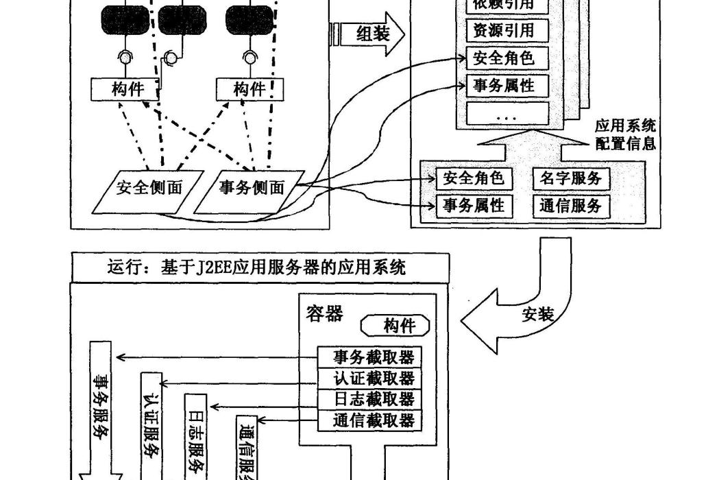 構件化軟體中非功能特徵組裝方法