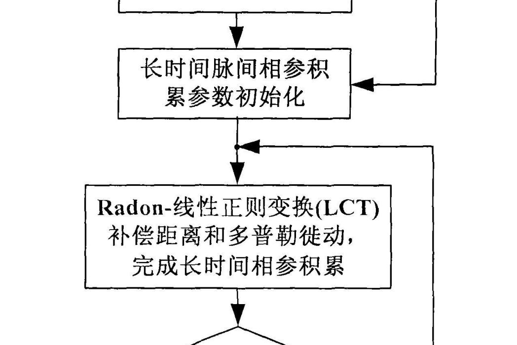 海面微動目標Radon-線性正則變換長時間相參積累檢測方法