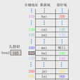 鏈式結構記錄