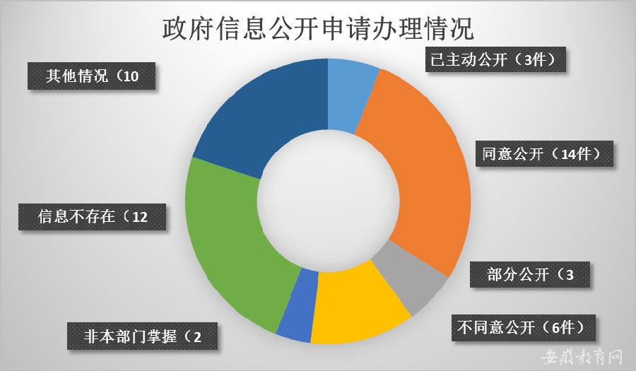 安徽省教育廳2015年政府信息公開年度報告