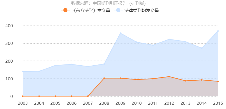 《東方法學》發文量曲線趨勢圖