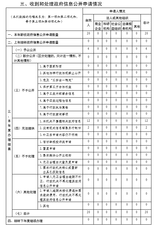 青島市水務管理局2022年政府信息公開工作年度報告