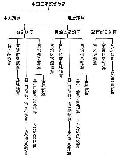 國家預算體系