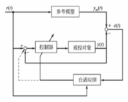 適應控制系統