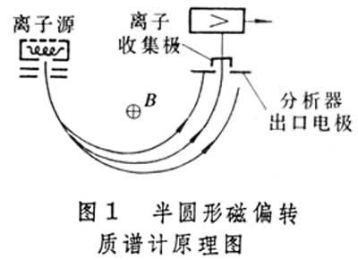 半圓磁偏轉質譜計原理