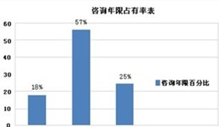 課程顧問工作年限表