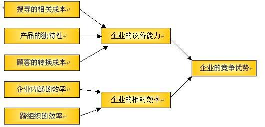 競爭優勢因果關係模式