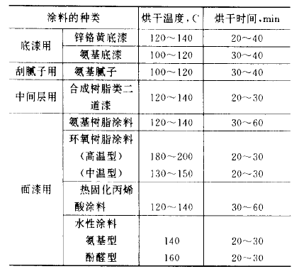 烘乾型塗料