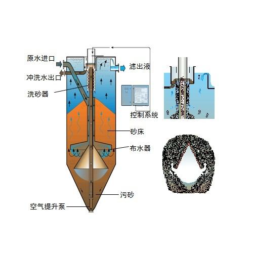 活性砂過濾器