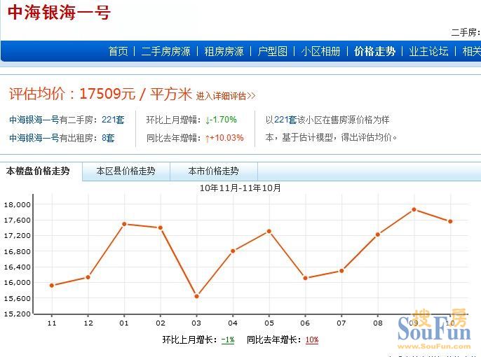 中海銀海一號價格走勢