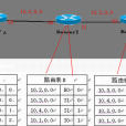 距離向量路由算法(流量演算法)