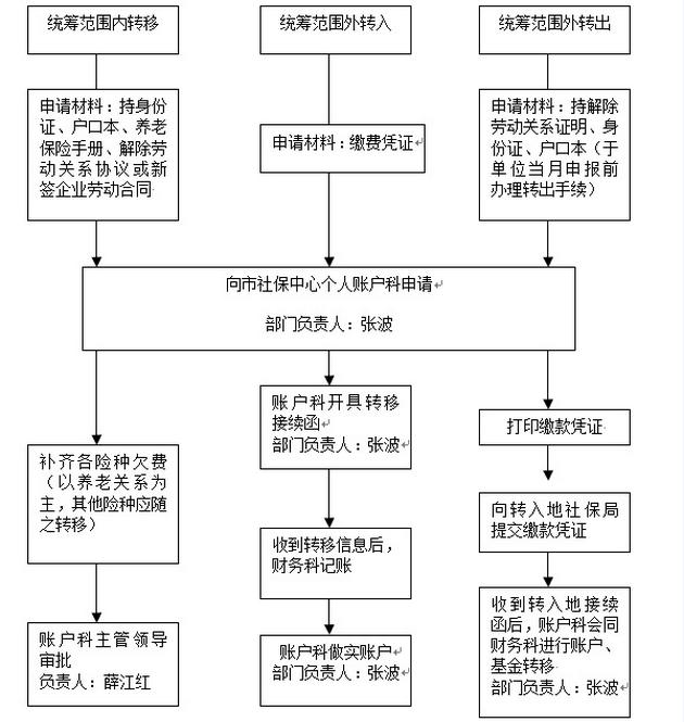 興城養老保險轉移指南