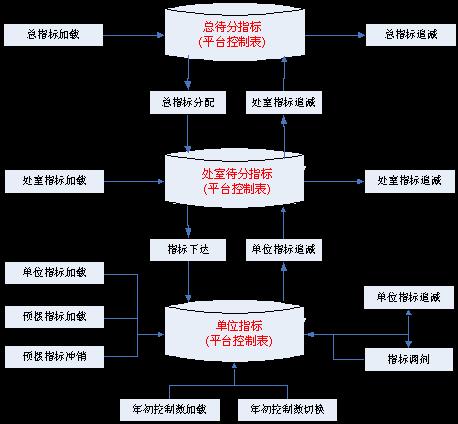 預算指標管理系統