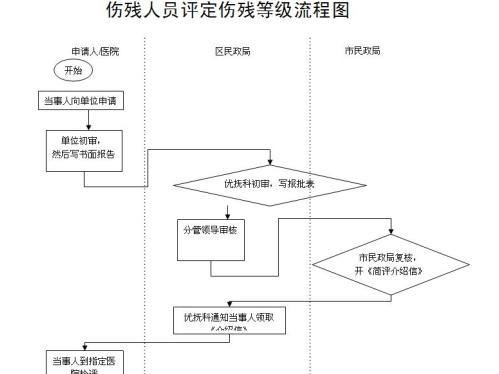 傷殘等級(殘廢等級)