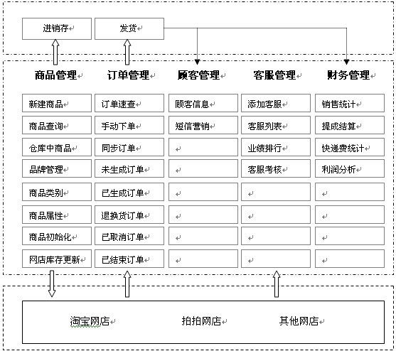 網單易系統架構