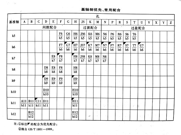 基軸制優先、常用配合