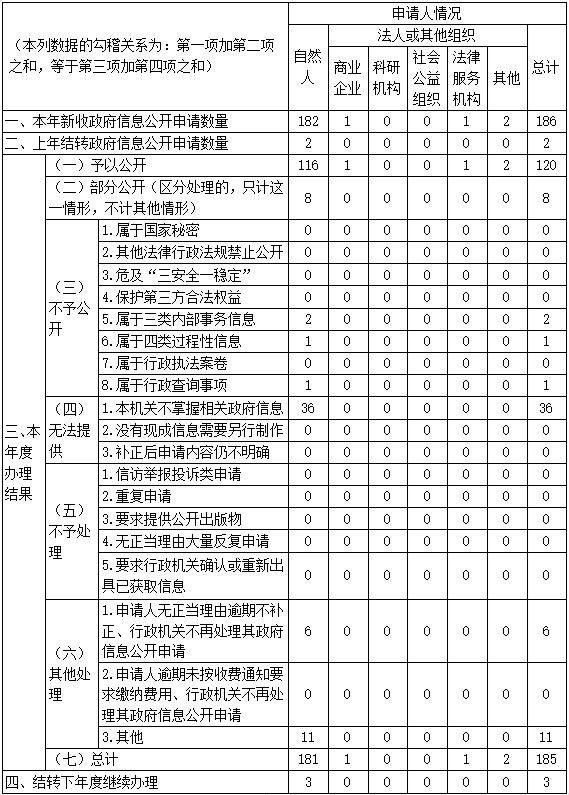 武漢市東西湖區2021年政府信息公開工作年度報告