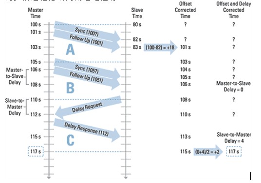 IEEE 1588